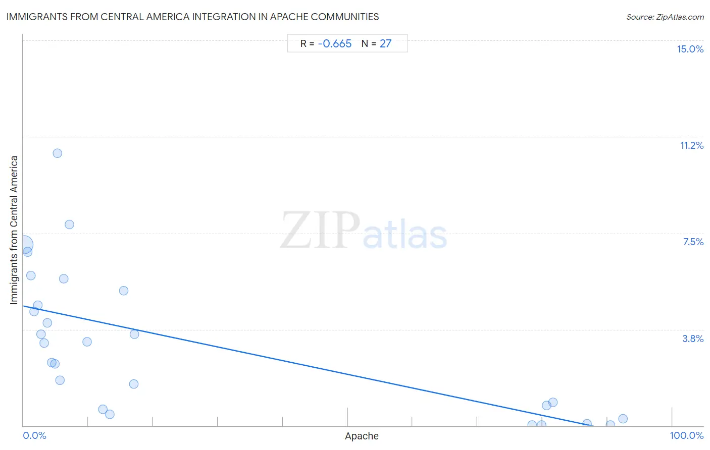 Apache Integration in Immigrants from Central America Communities