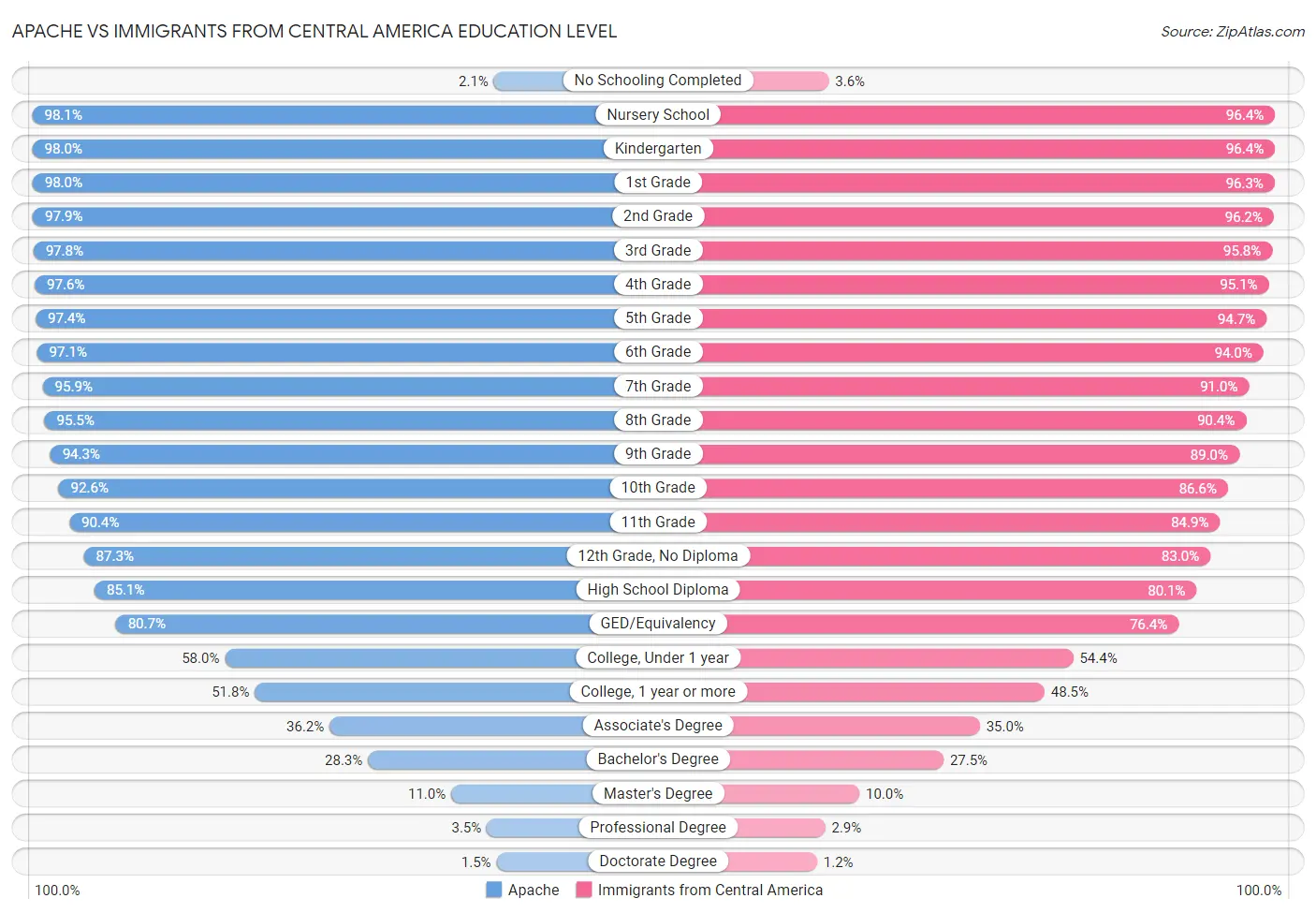 Apache vs Immigrants from Central America Education Level