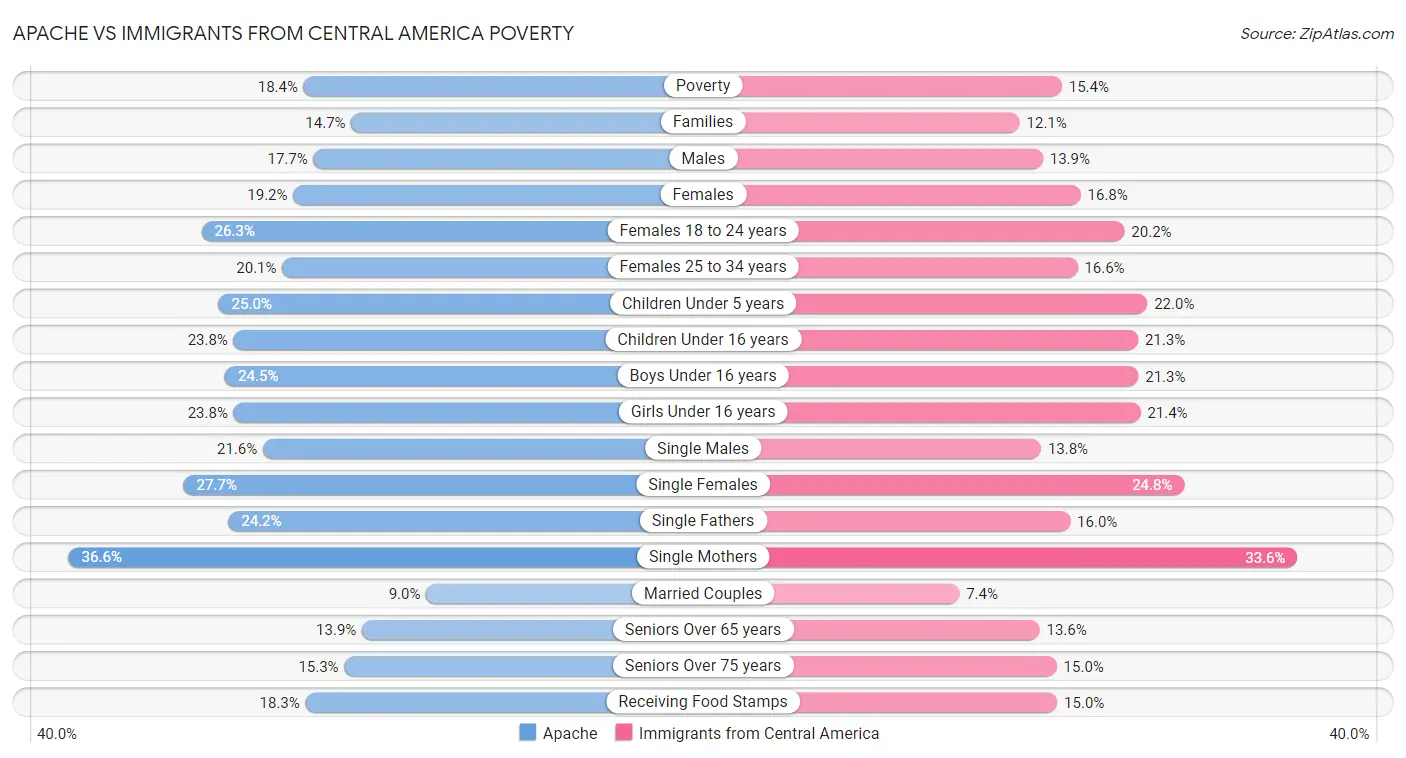 Apache vs Immigrants from Central America Poverty