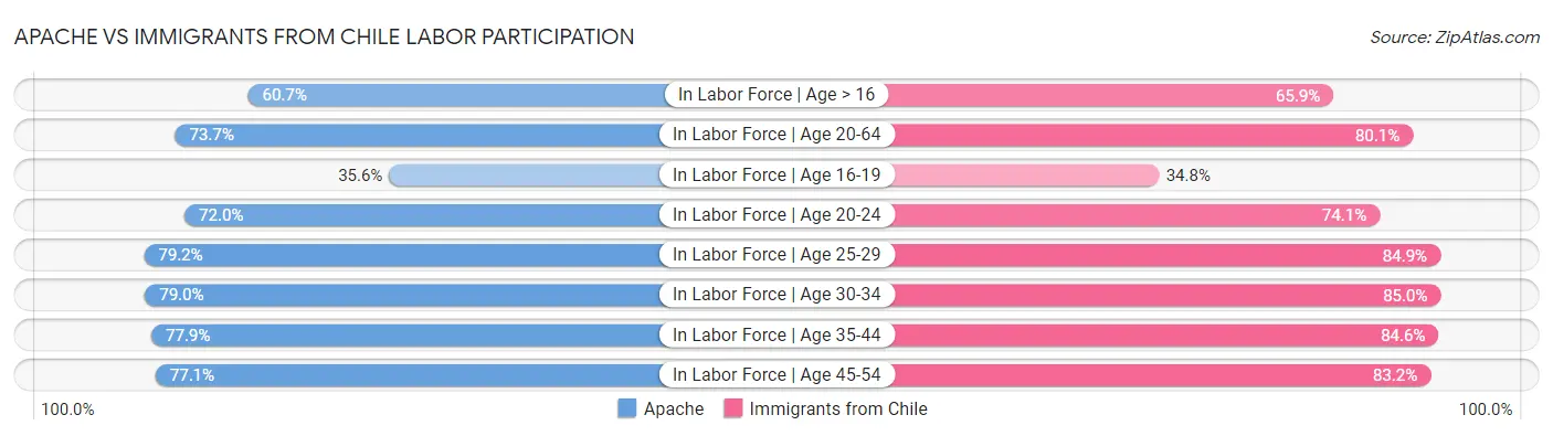 Apache vs Immigrants from Chile Labor Participation