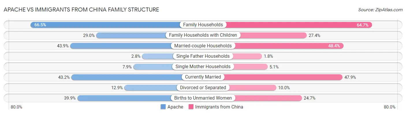 Apache vs Immigrants from China Family Structure
