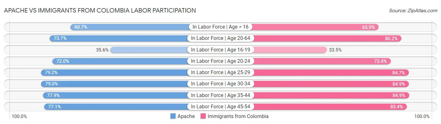 Apache vs Immigrants from Colombia Labor Participation