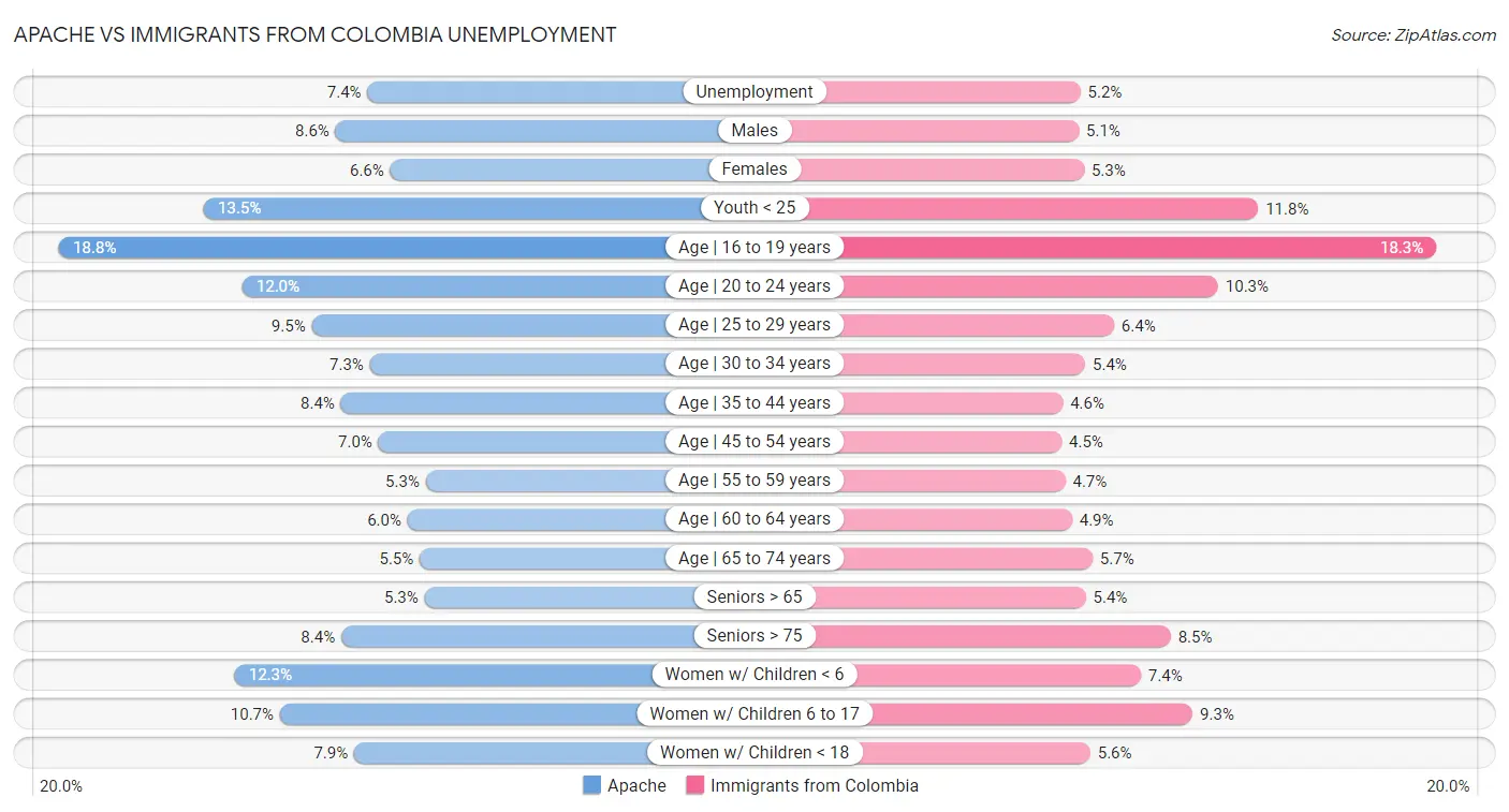 Apache vs Immigrants from Colombia Unemployment