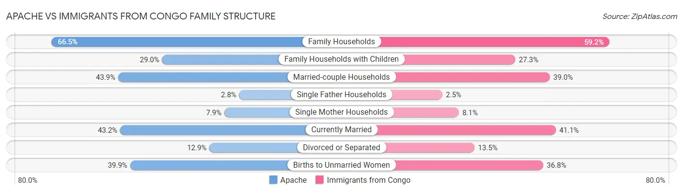 Apache vs Immigrants from Congo Family Structure