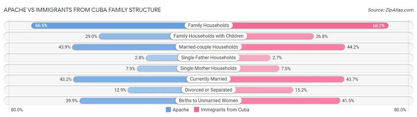Apache vs Immigrants from Cuba Family Structure