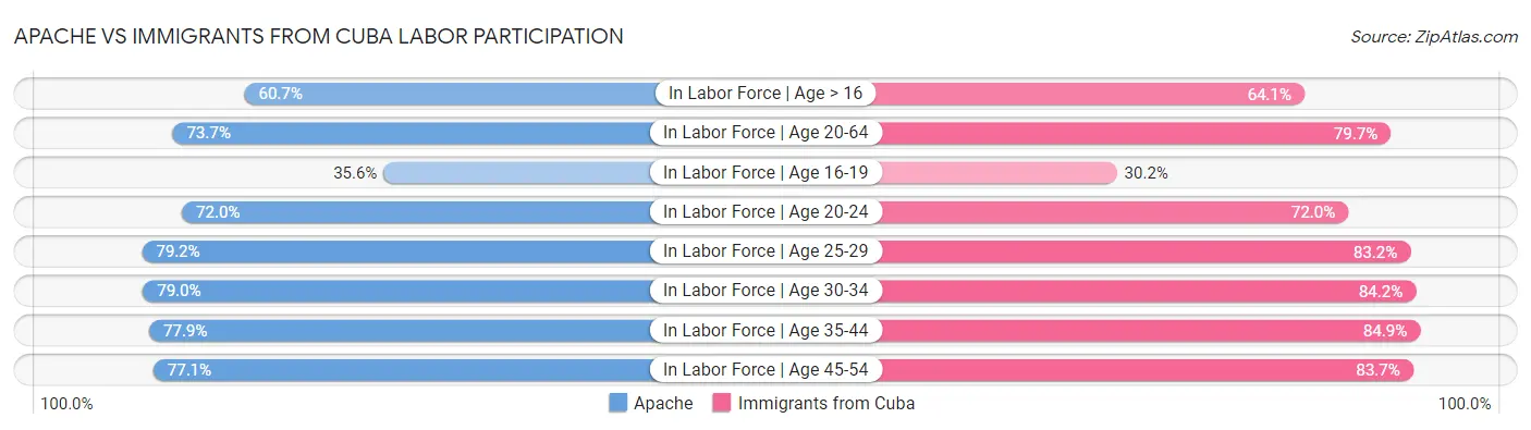 Apache vs Immigrants from Cuba Labor Participation