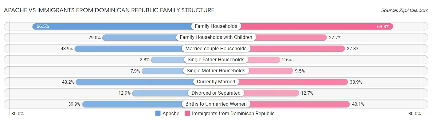 Apache vs Immigrants from Dominican Republic Family Structure