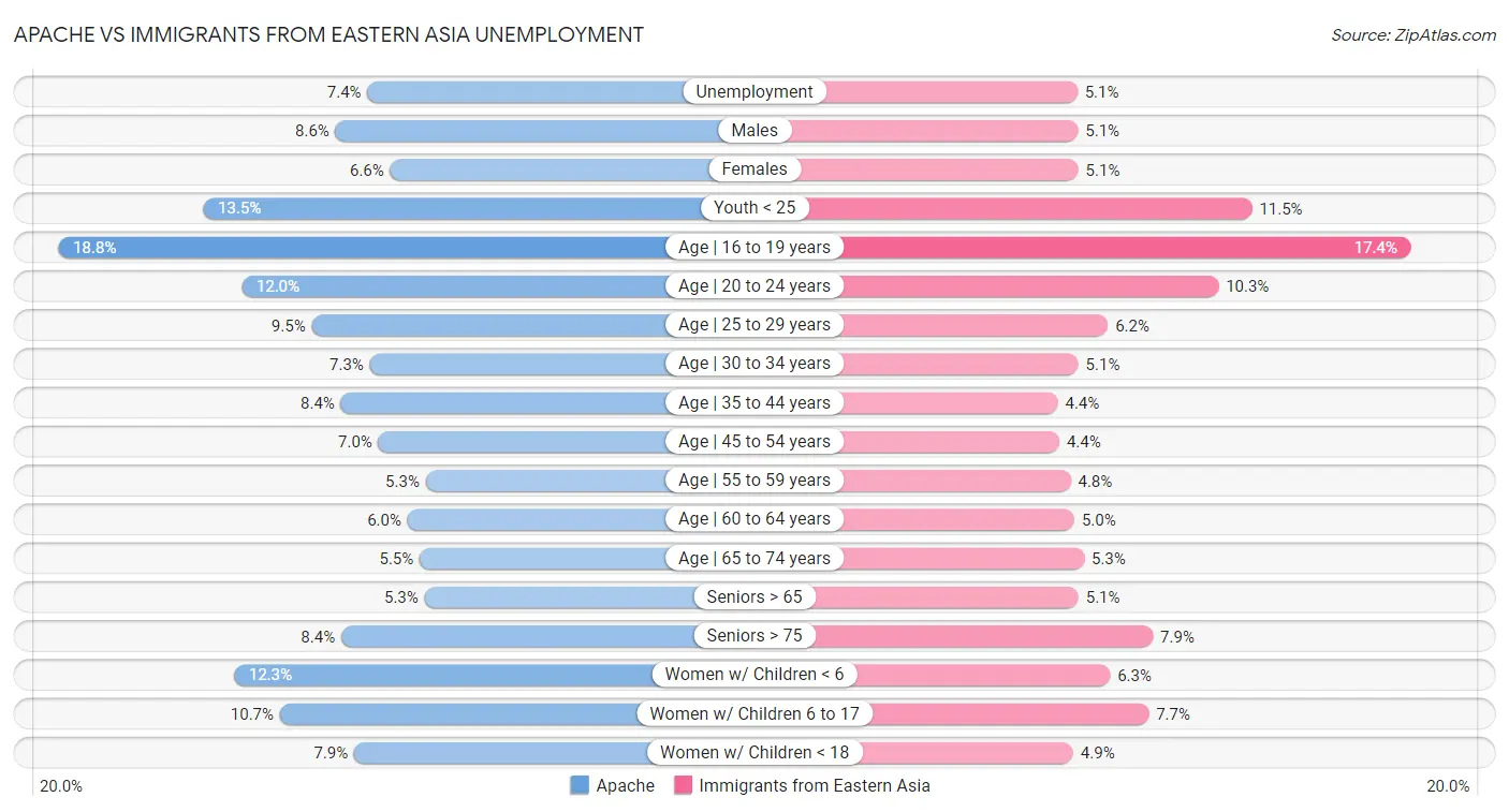 Apache vs Immigrants from Eastern Asia Unemployment