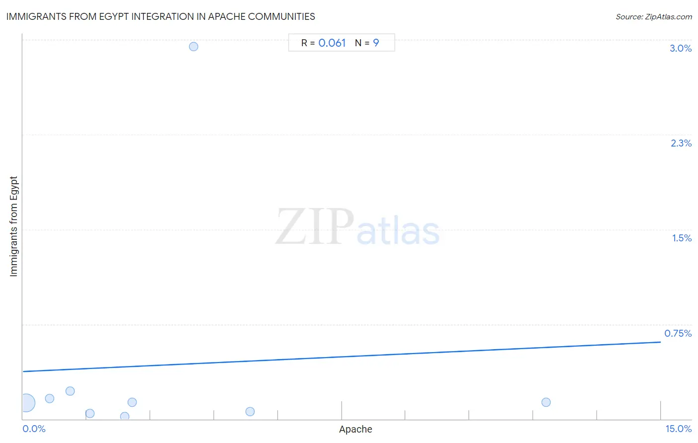 Apache Integration in Immigrants from Egypt Communities