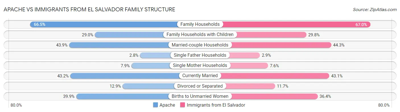 Apache vs Immigrants from El Salvador Family Structure