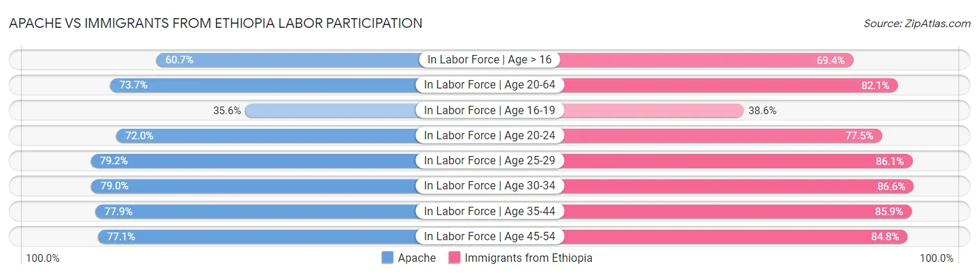 Apache vs Immigrants from Ethiopia Labor Participation