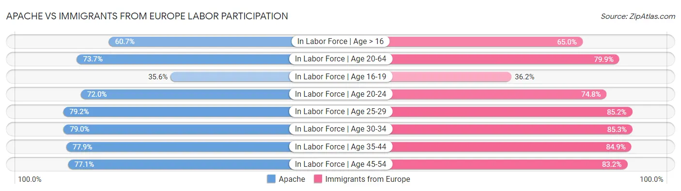 Apache vs Immigrants from Europe Labor Participation