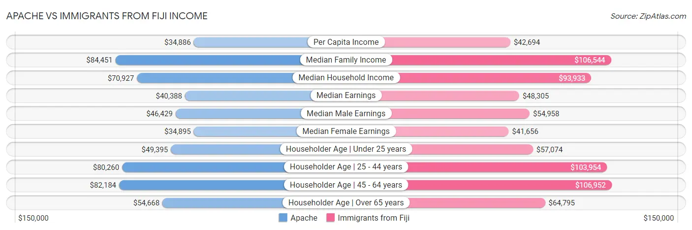 Apache vs Immigrants from Fiji Income