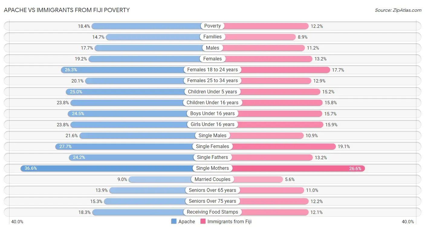 Apache vs Immigrants from Fiji Poverty