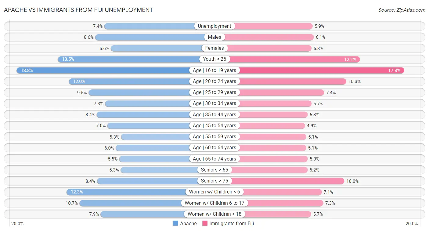 Apache vs Immigrants from Fiji Unemployment