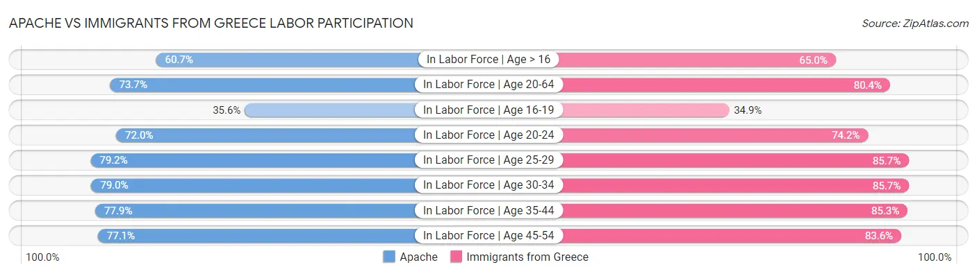 Apache vs Immigrants from Greece Labor Participation