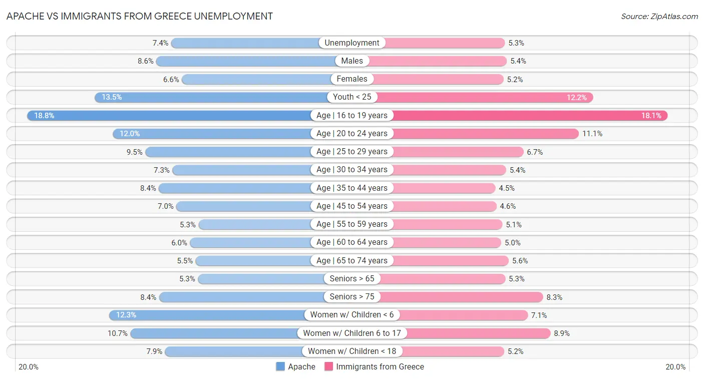 Apache vs Immigrants from Greece Unemployment