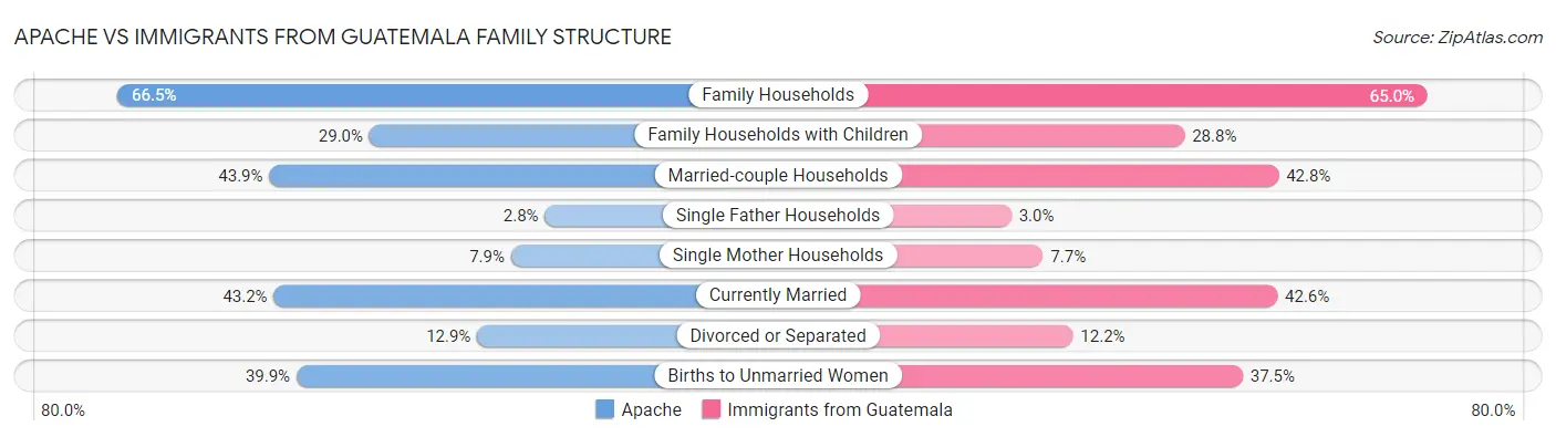 Apache vs Immigrants from Guatemala Family Structure