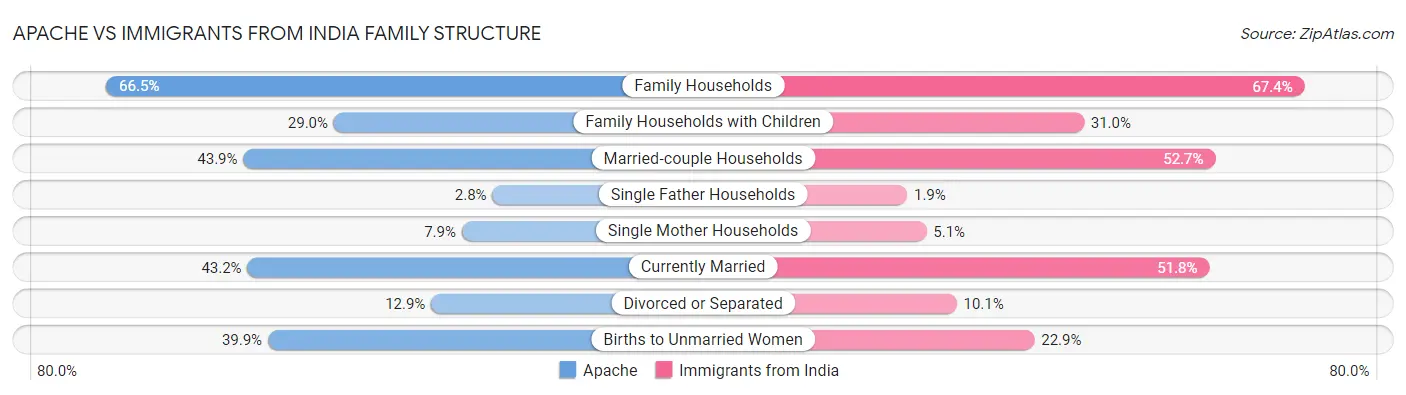 Apache vs Immigrants from India Family Structure
