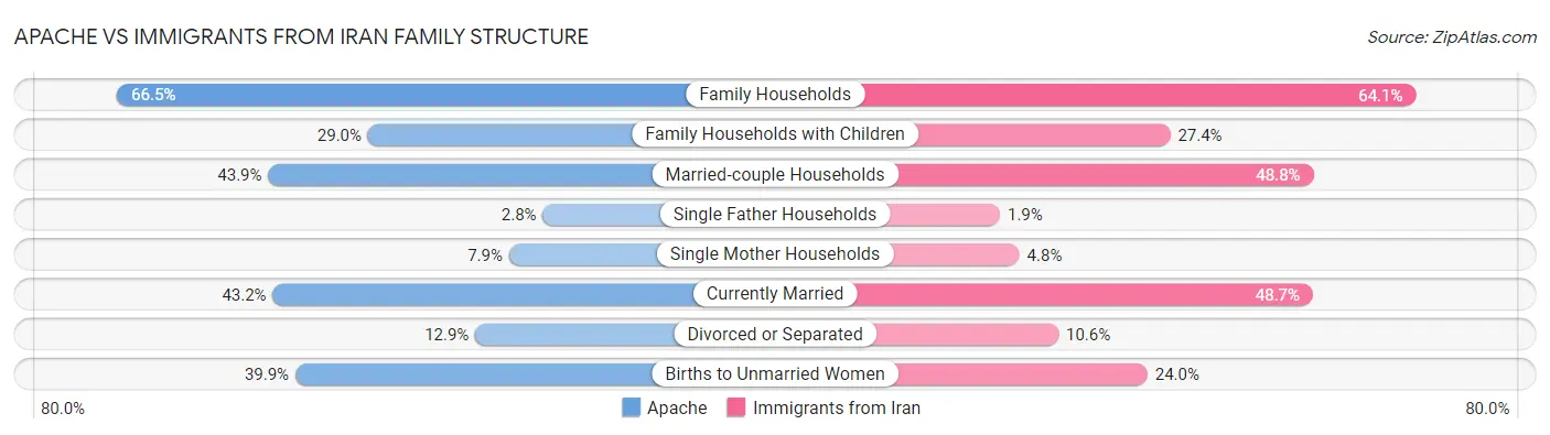 Apache vs Immigrants from Iran Family Structure