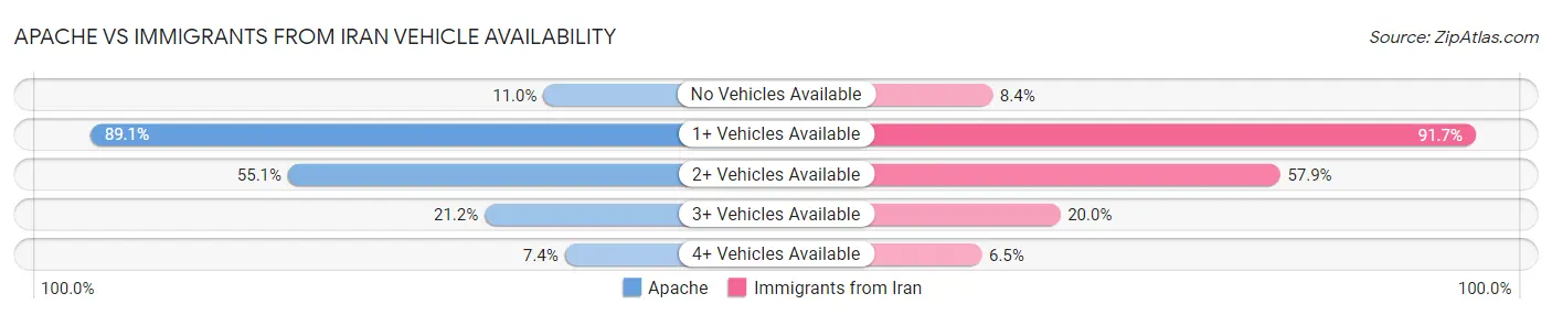 Apache vs Immigrants from Iran Vehicle Availability