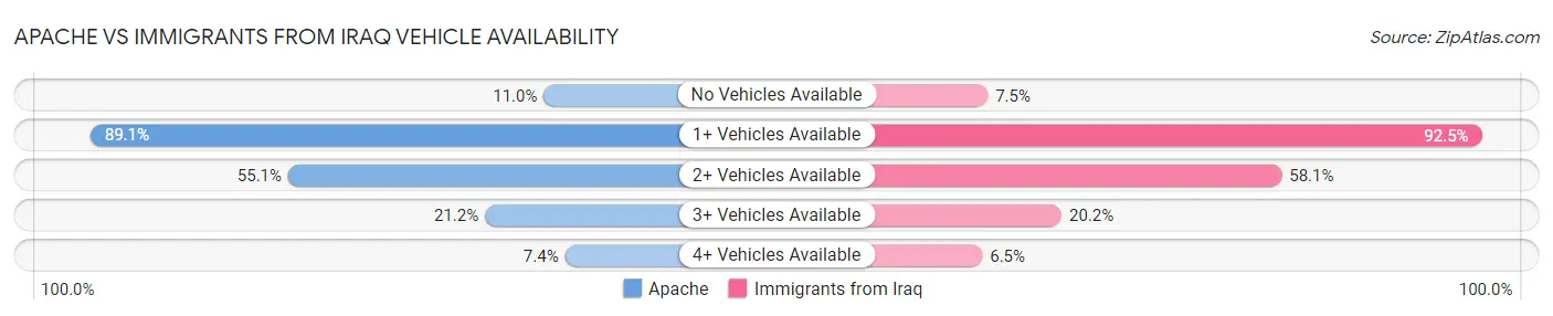 Apache vs Immigrants from Iraq Vehicle Availability