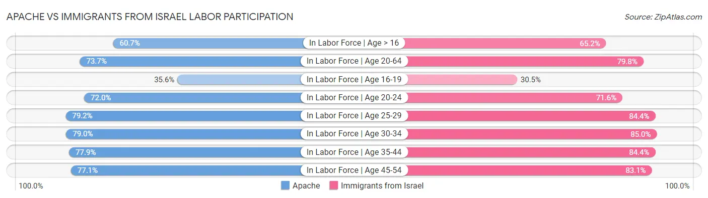 Apache vs Immigrants from Israel Labor Participation
