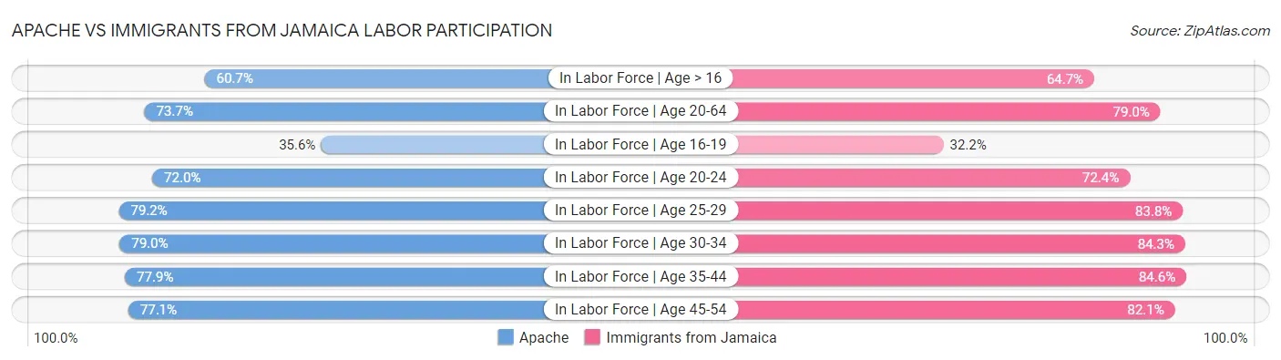 Apache vs Immigrants from Jamaica Labor Participation