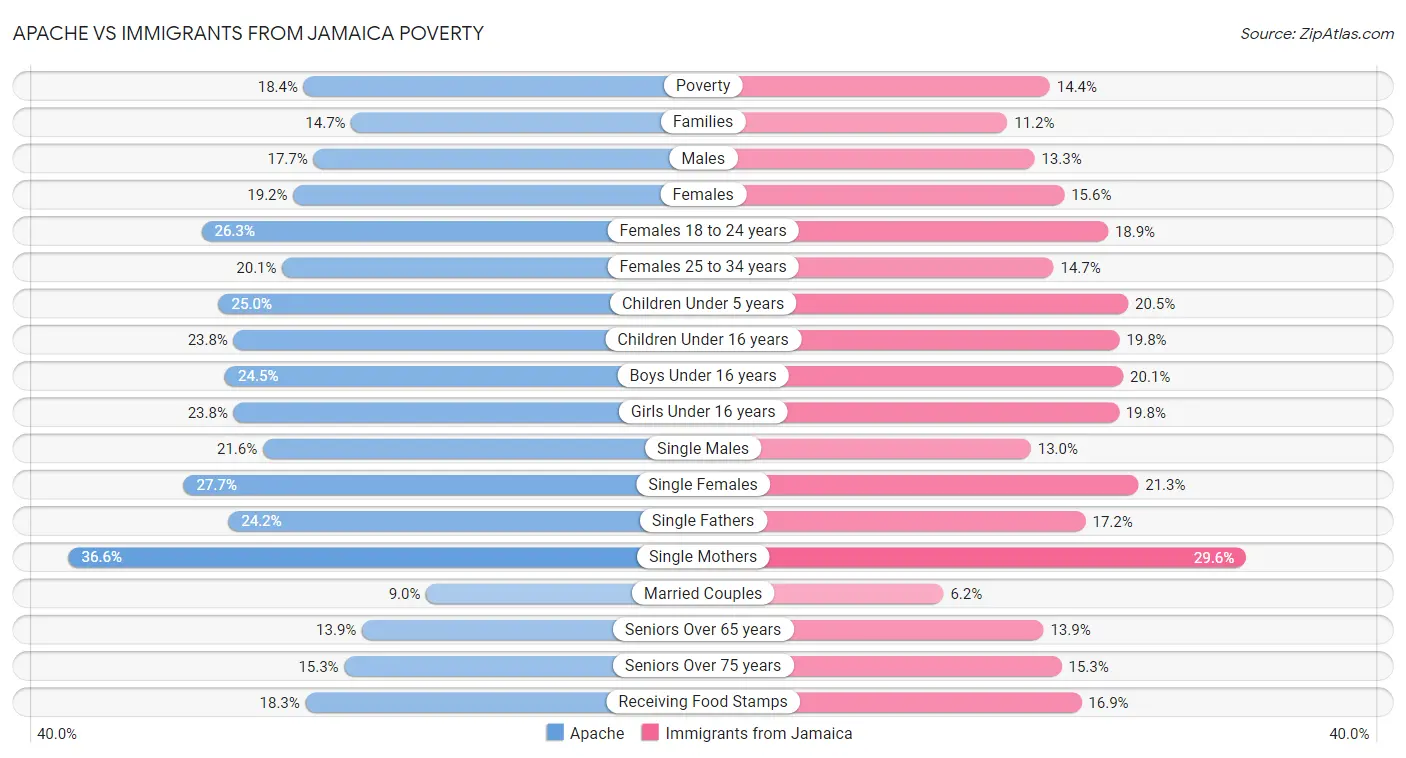 Apache vs Immigrants from Jamaica Poverty