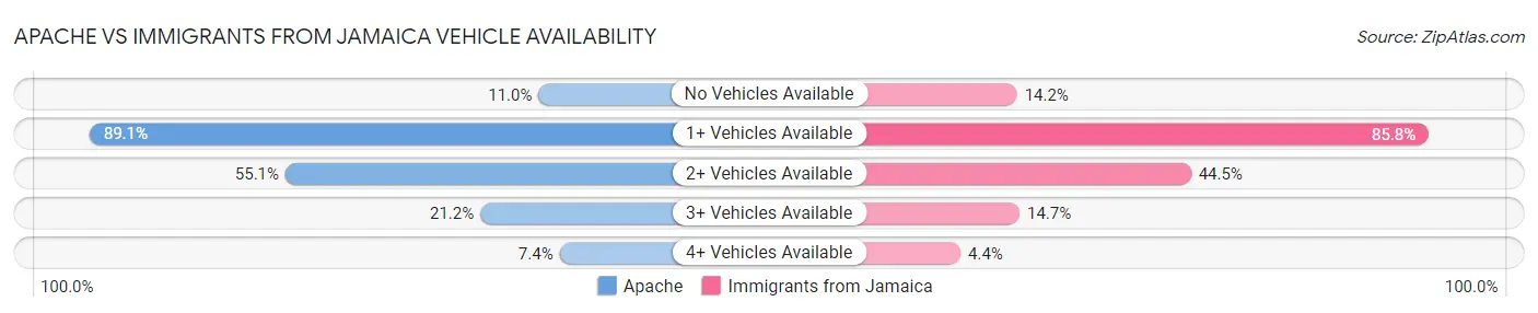 Apache vs Immigrants from Jamaica Vehicle Availability