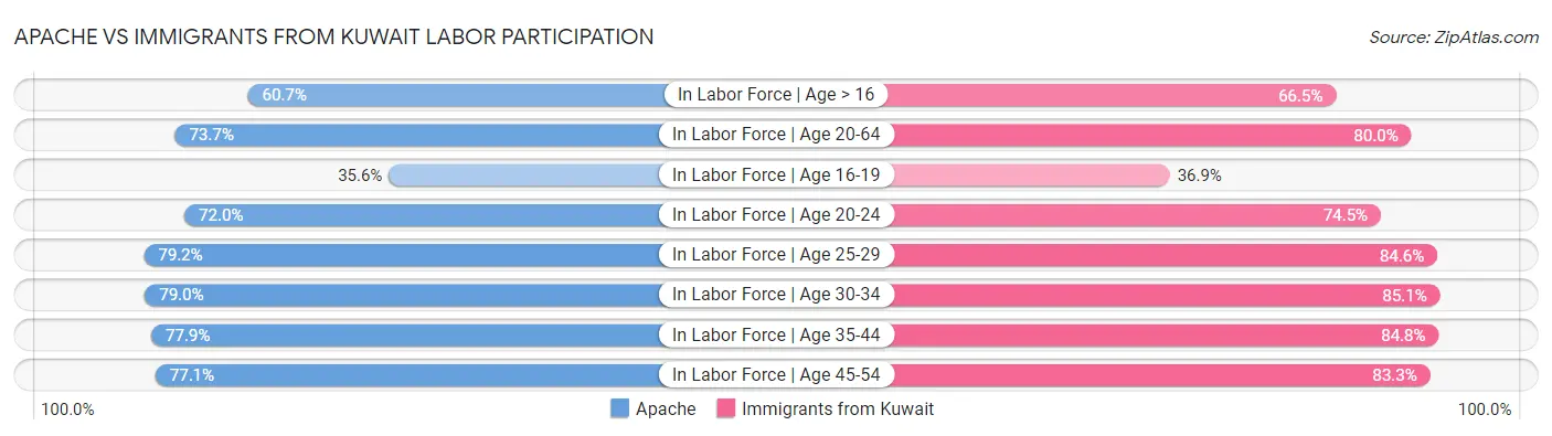 Apache vs Immigrants from Kuwait Labor Participation