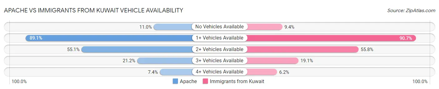 Apache vs Immigrants from Kuwait Vehicle Availability