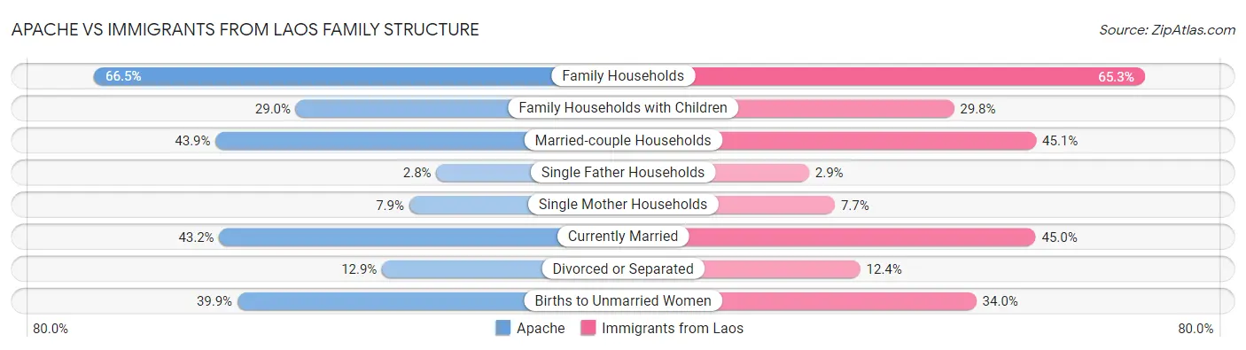 Apache vs Immigrants from Laos Family Structure