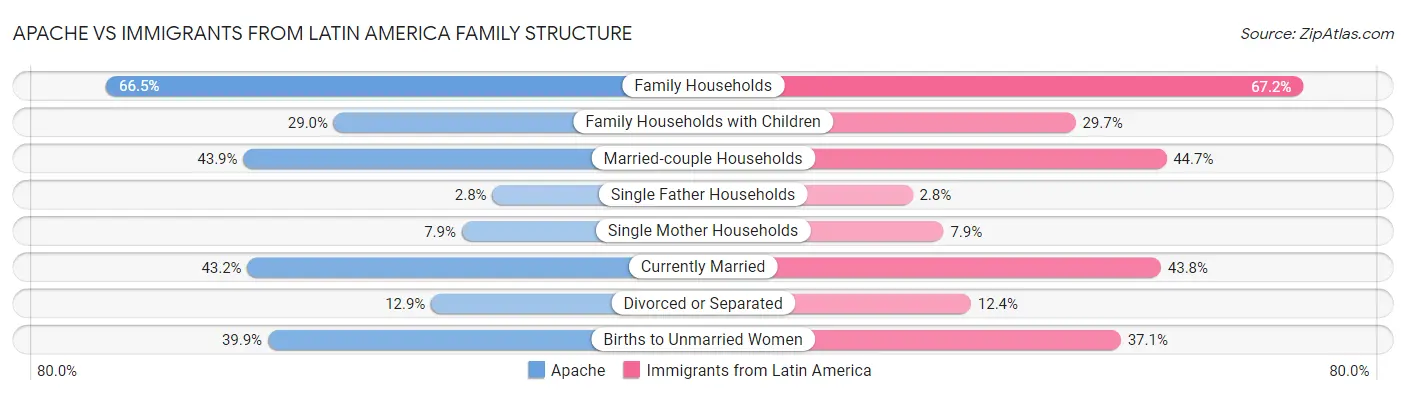 Apache vs Immigrants from Latin America Family Structure