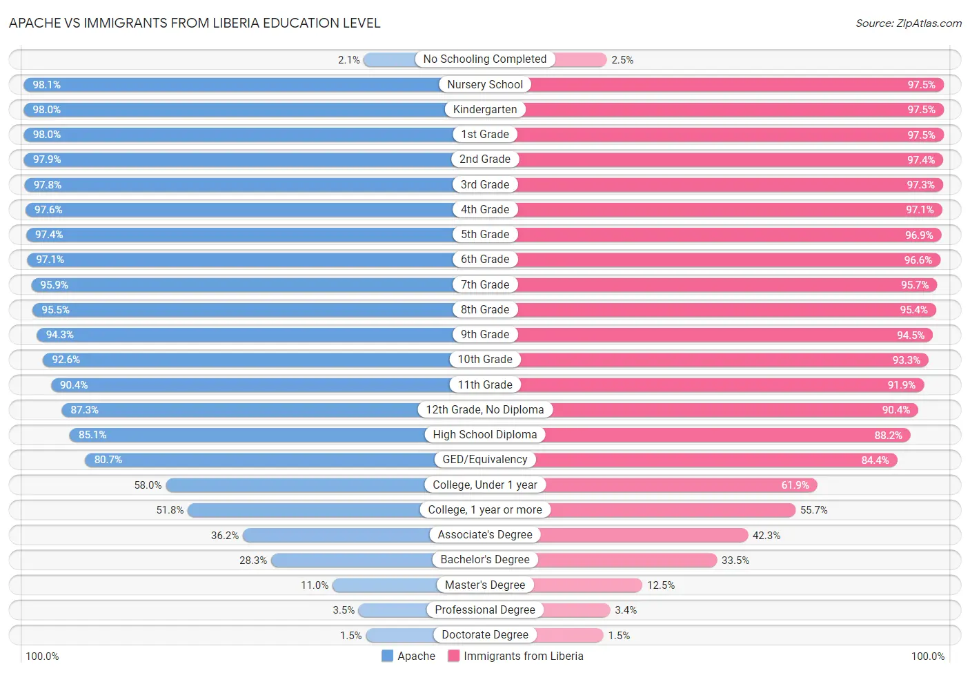Apache vs Immigrants from Liberia Education Level