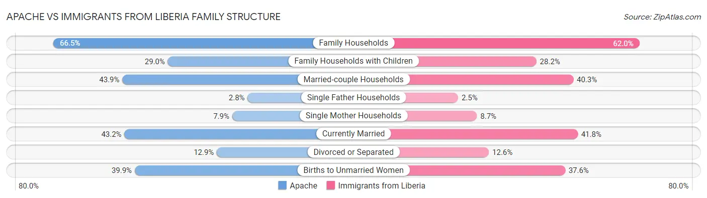 Apache vs Immigrants from Liberia Family Structure