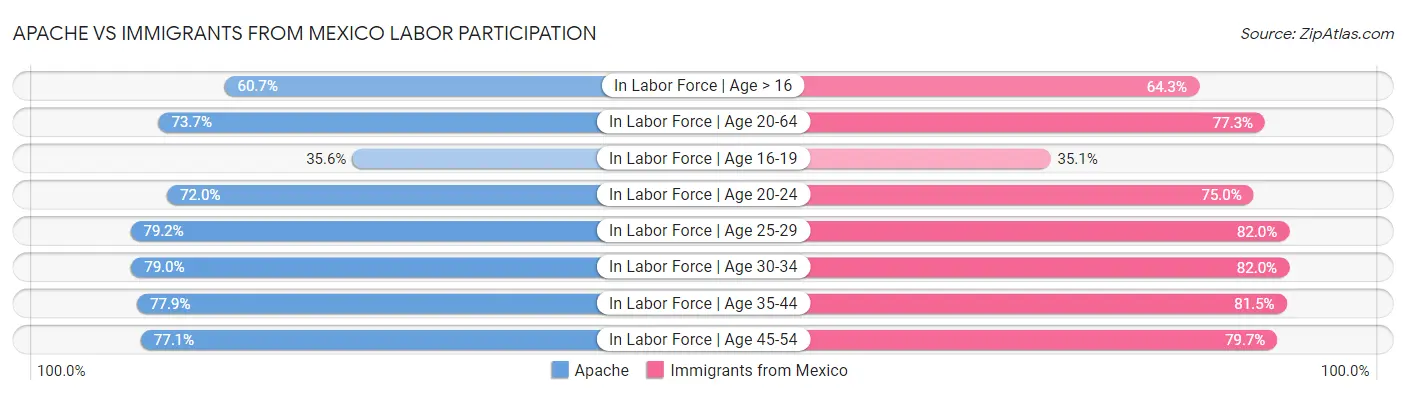 Apache vs Immigrants from Mexico Labor Participation