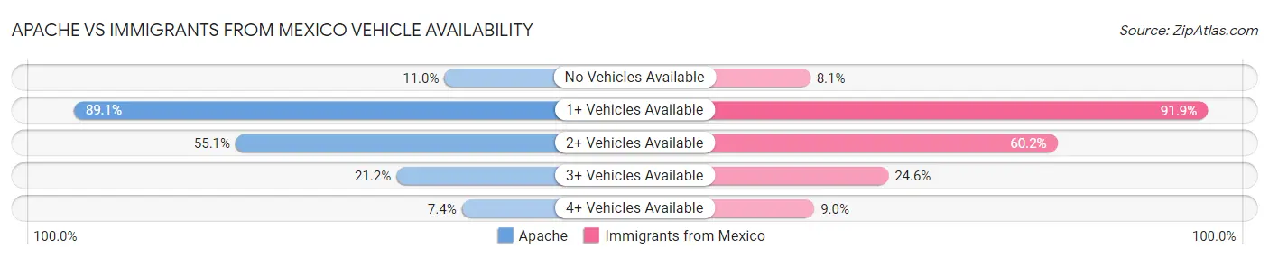 Apache vs Immigrants from Mexico Vehicle Availability