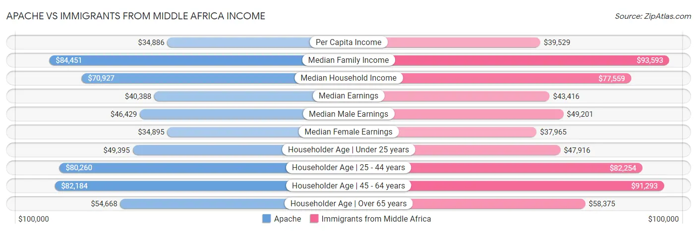 Apache vs Immigrants from Middle Africa Income