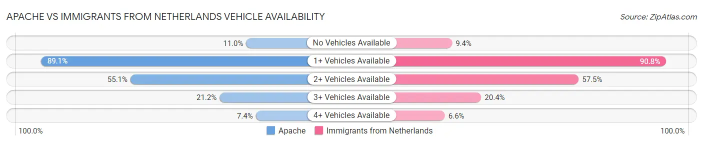Apache vs Immigrants from Netherlands Vehicle Availability