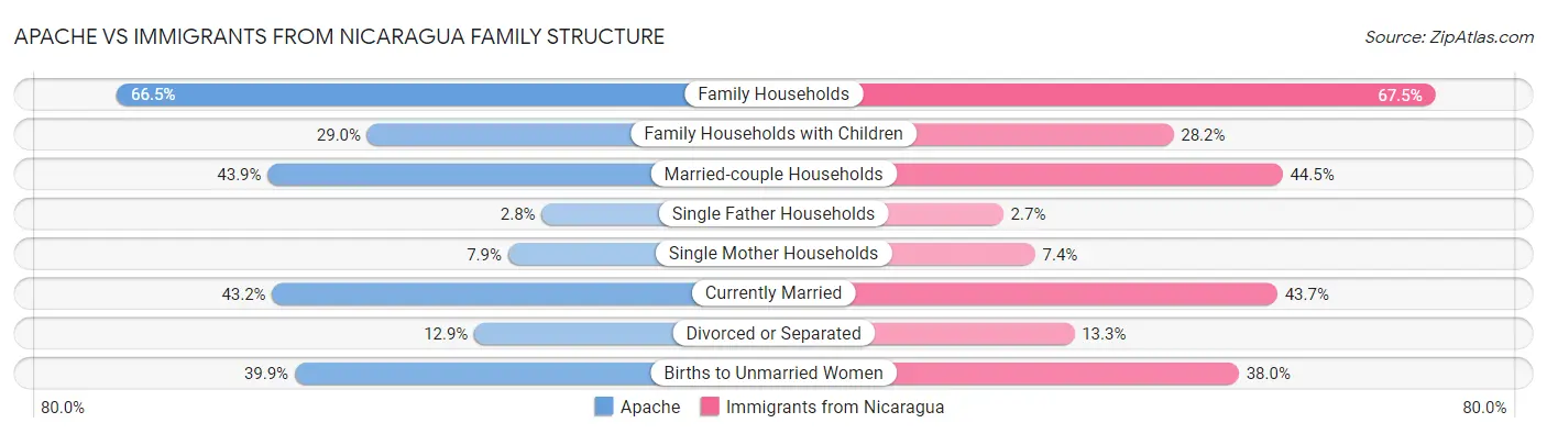 Apache vs Immigrants from Nicaragua Family Structure