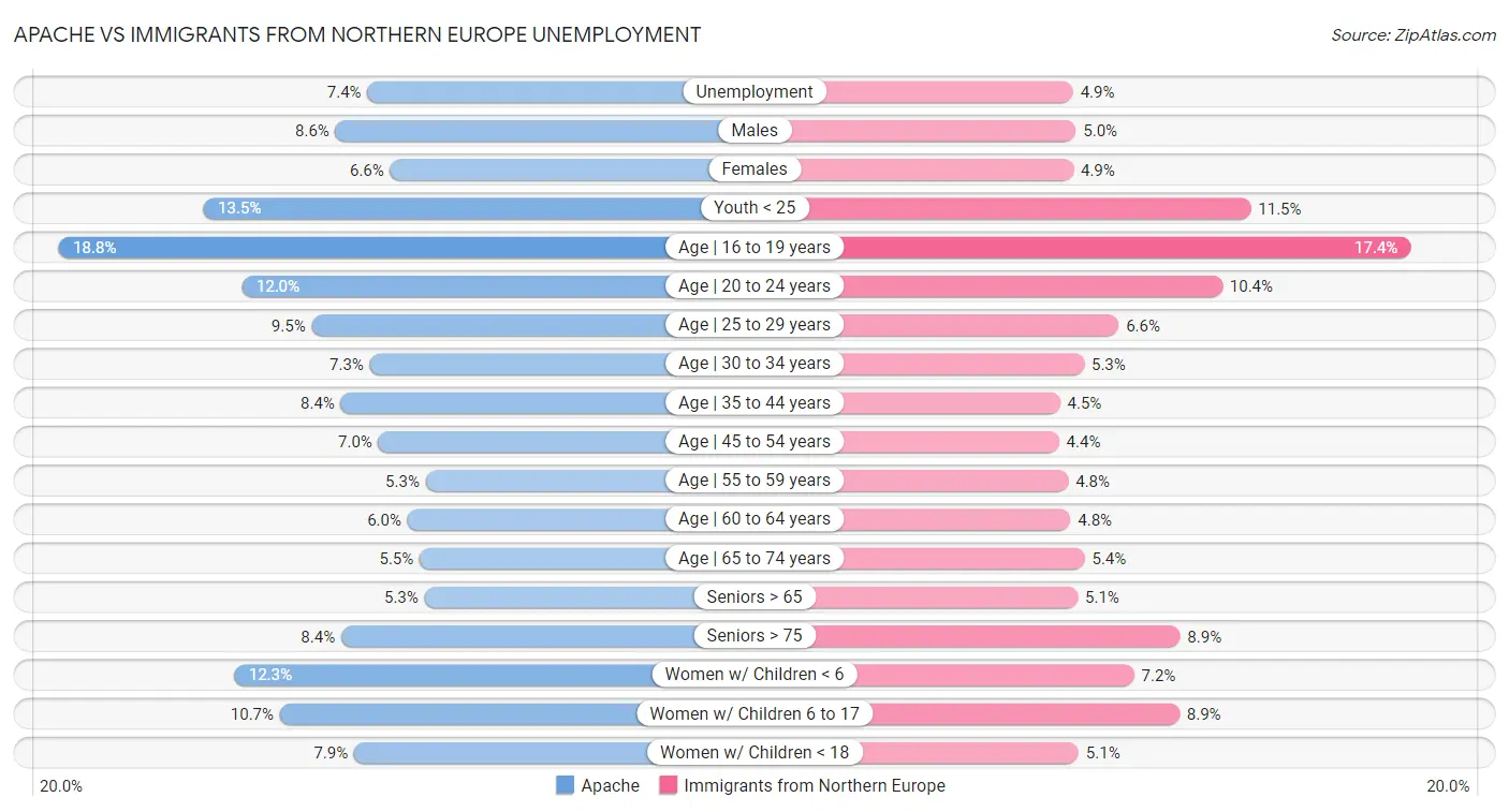 Apache vs Immigrants from Northern Europe Unemployment