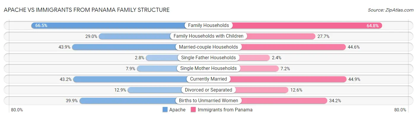 Apache vs Immigrants from Panama Family Structure