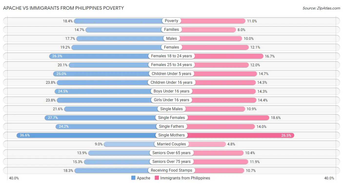 Apache vs Immigrants from Philippines Poverty