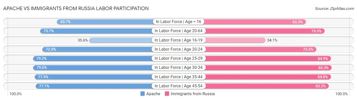 Apache vs Immigrants from Russia Labor Participation