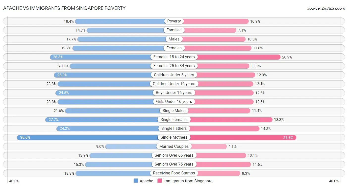 Apache vs Immigrants from Singapore Poverty