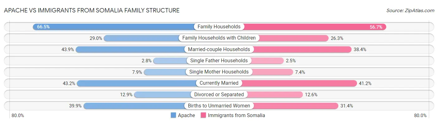 Apache vs Immigrants from Somalia Family Structure