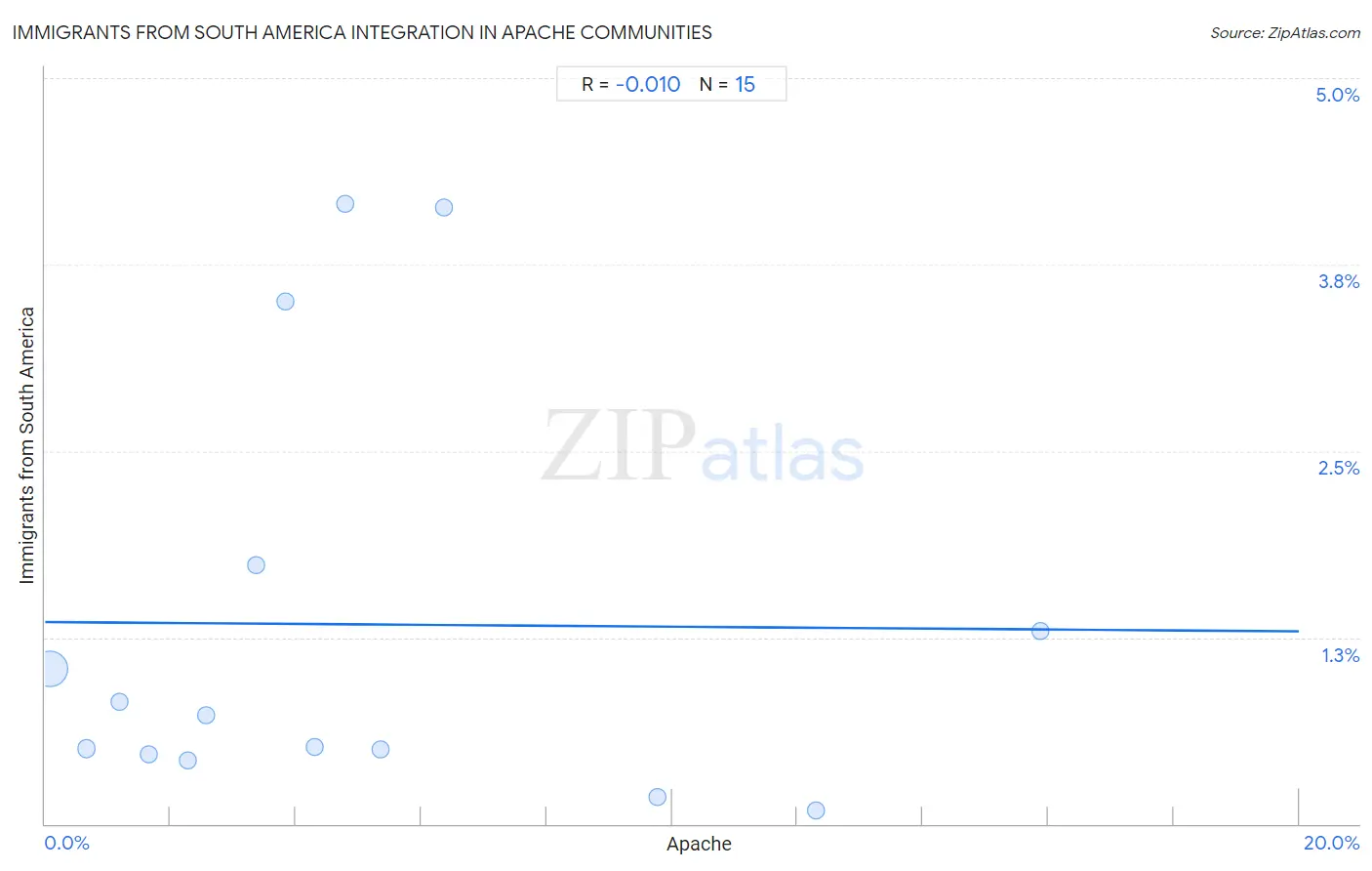 Apache Integration in Immigrants from South America Communities