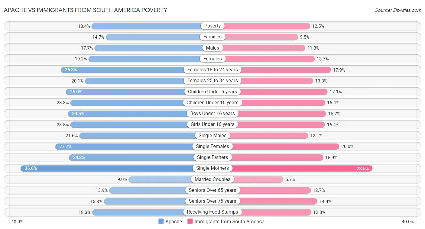 Apache vs Immigrants from South America Poverty