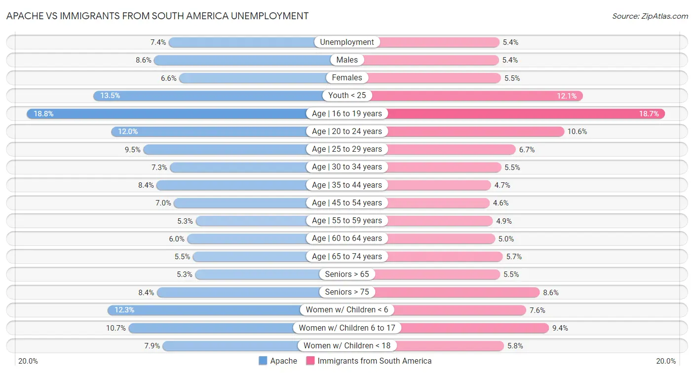 Apache vs Immigrants from South America Unemployment